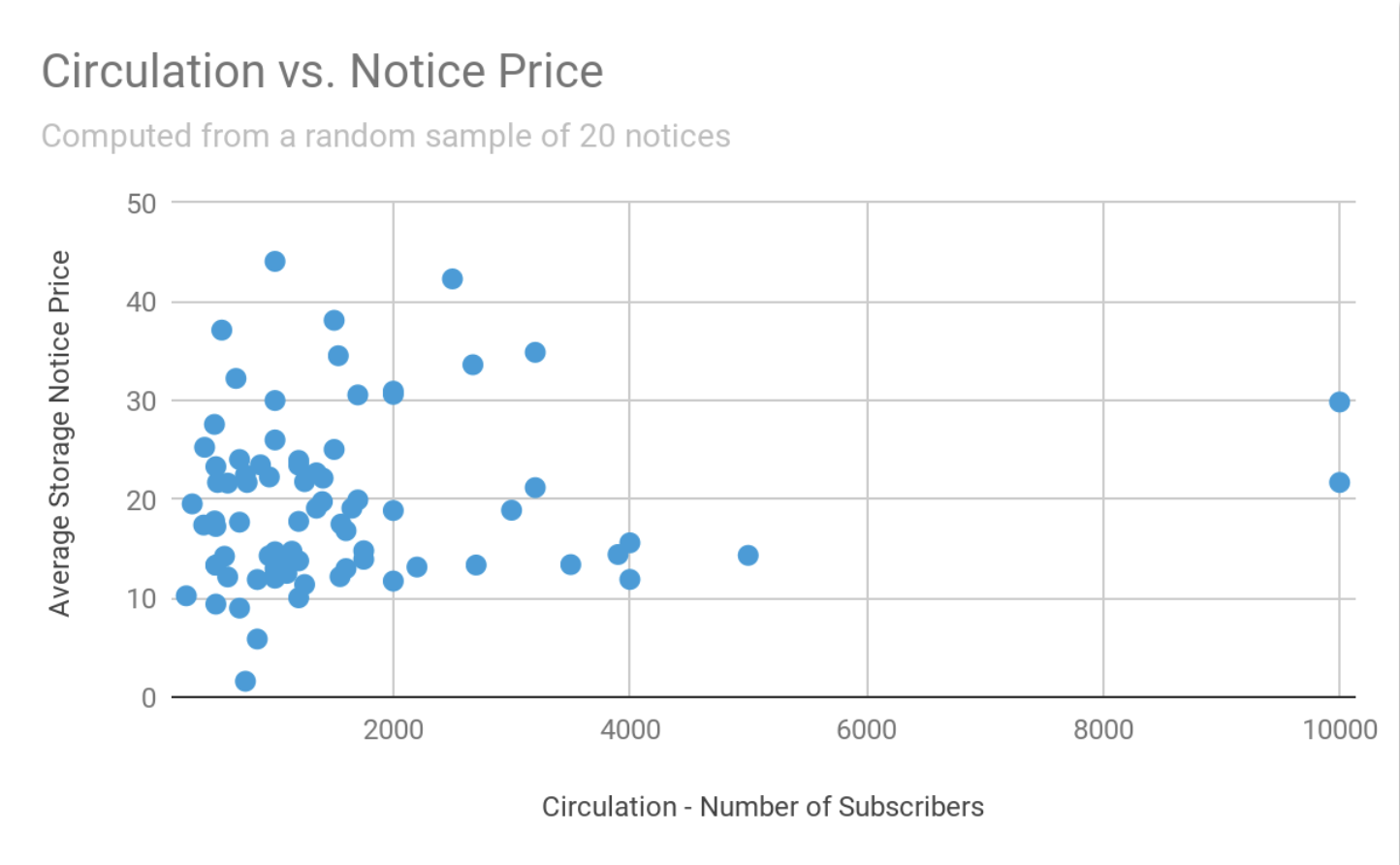 Circulation vs. Notice Price