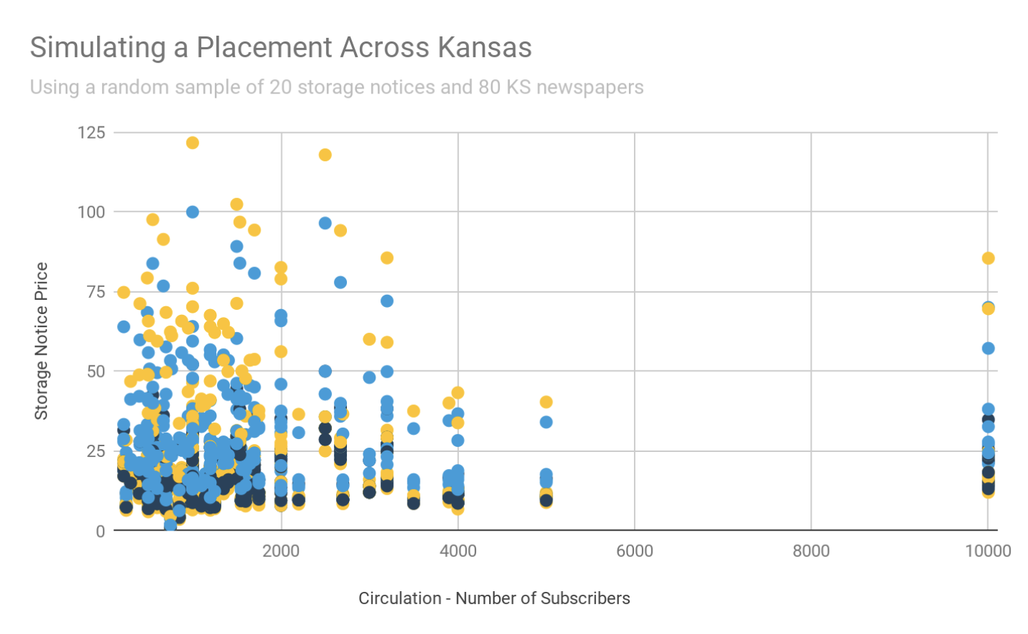 Simulating a Placement Across Kansas